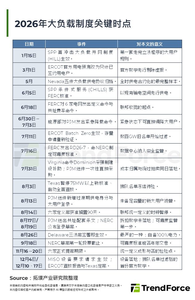 2026年大负载制度关键时点
