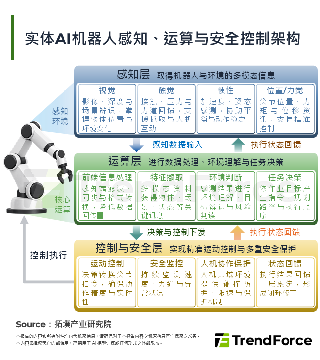 实体AI机器人感知、运算与安全控制架构