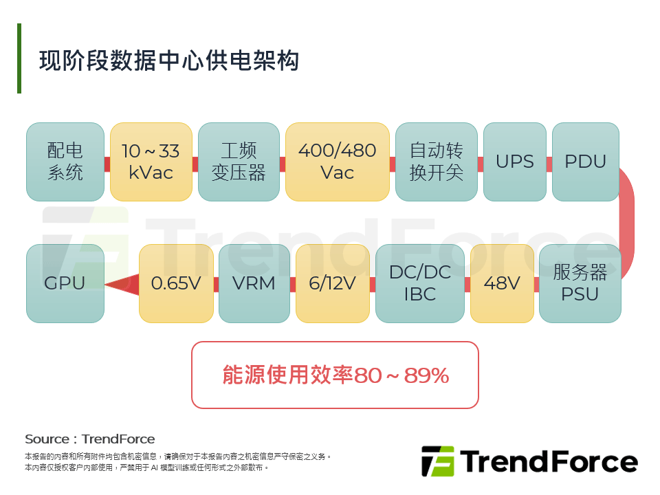 现阶段资料中心供电架构