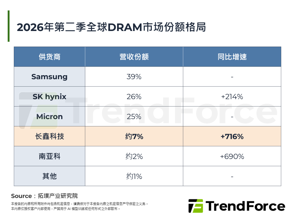 长鑫科技崛起对全球DRAM产业秩序的挑战