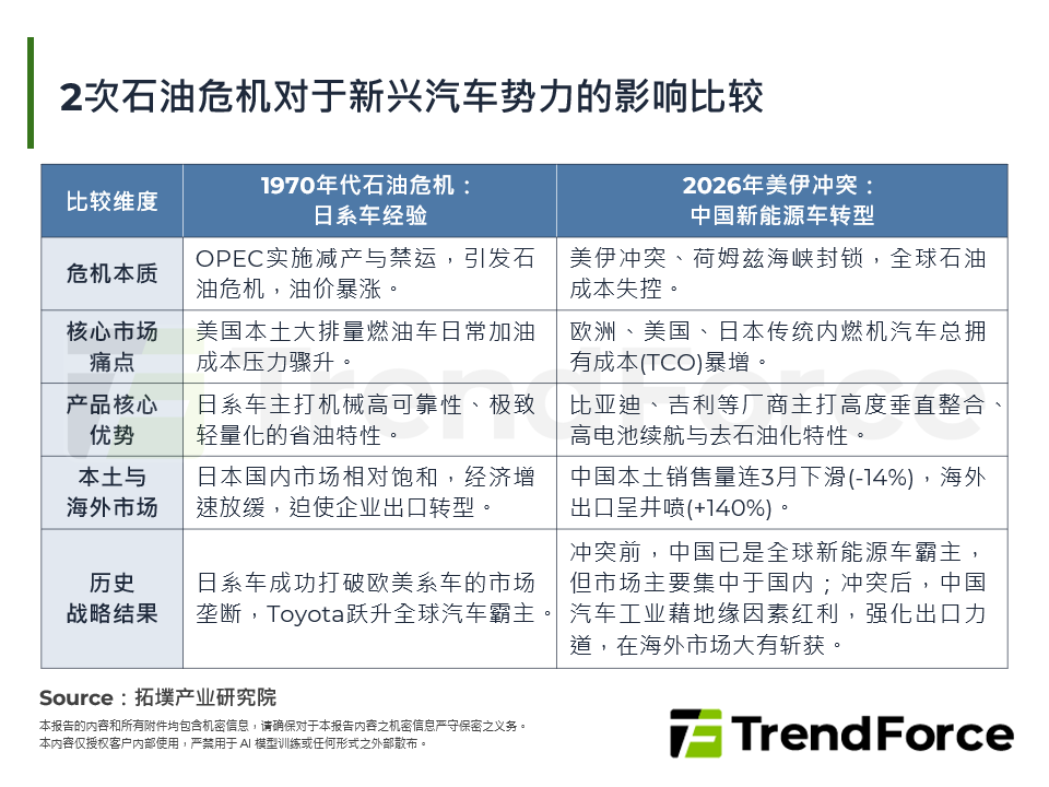 2次石油危机对于新兴汽车势力的影响比较