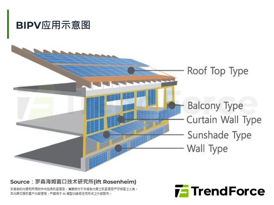 BIPV应用示意图