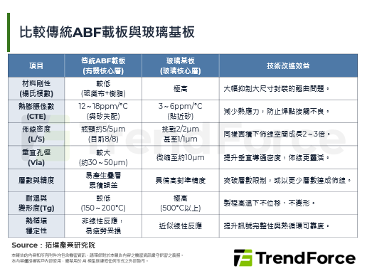 【精华】大尺寸晶片整合趋势有望