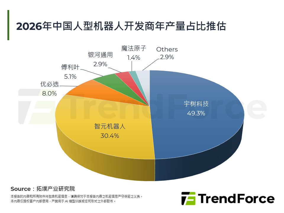 2026年中国人型机器人开发商年产量占比推估