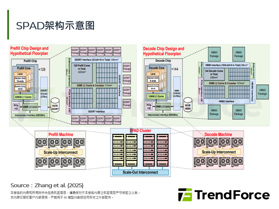 SPAD架构示意图