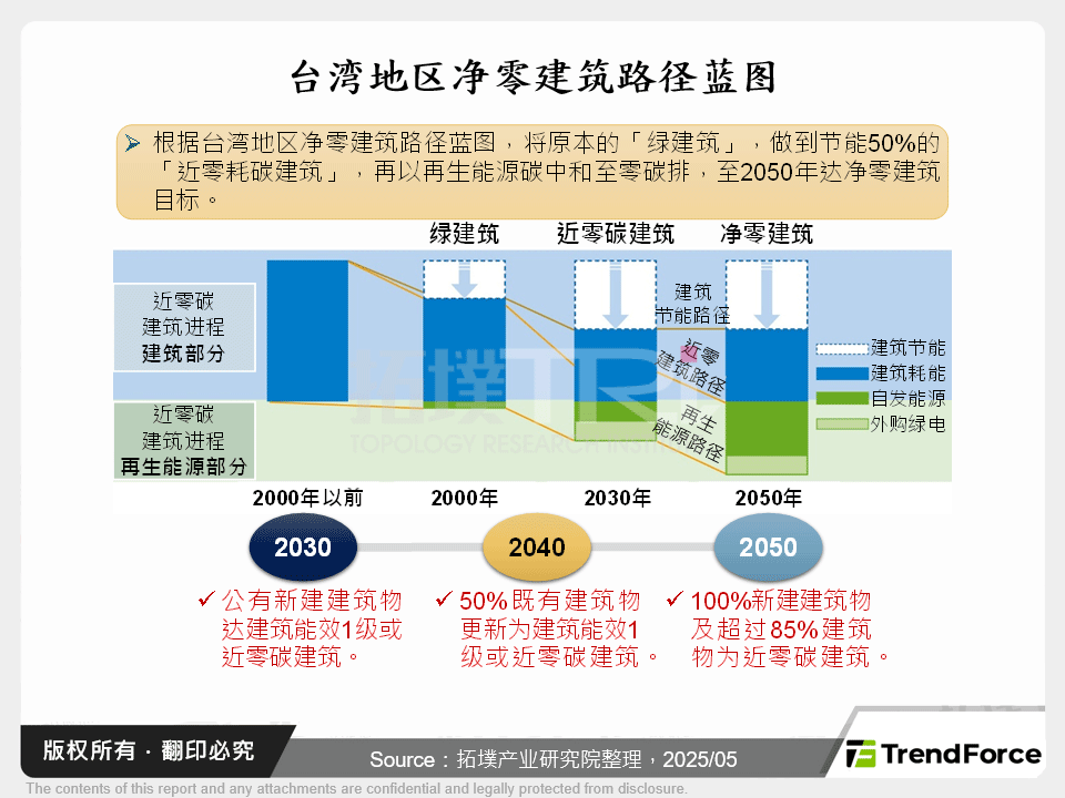 台湾净零建筑路径蓝图