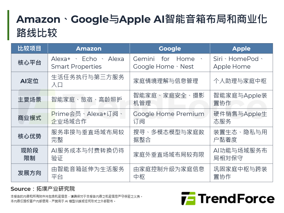 Amazon、Google与Apple AI智慧音箱布局和商业化路线比较