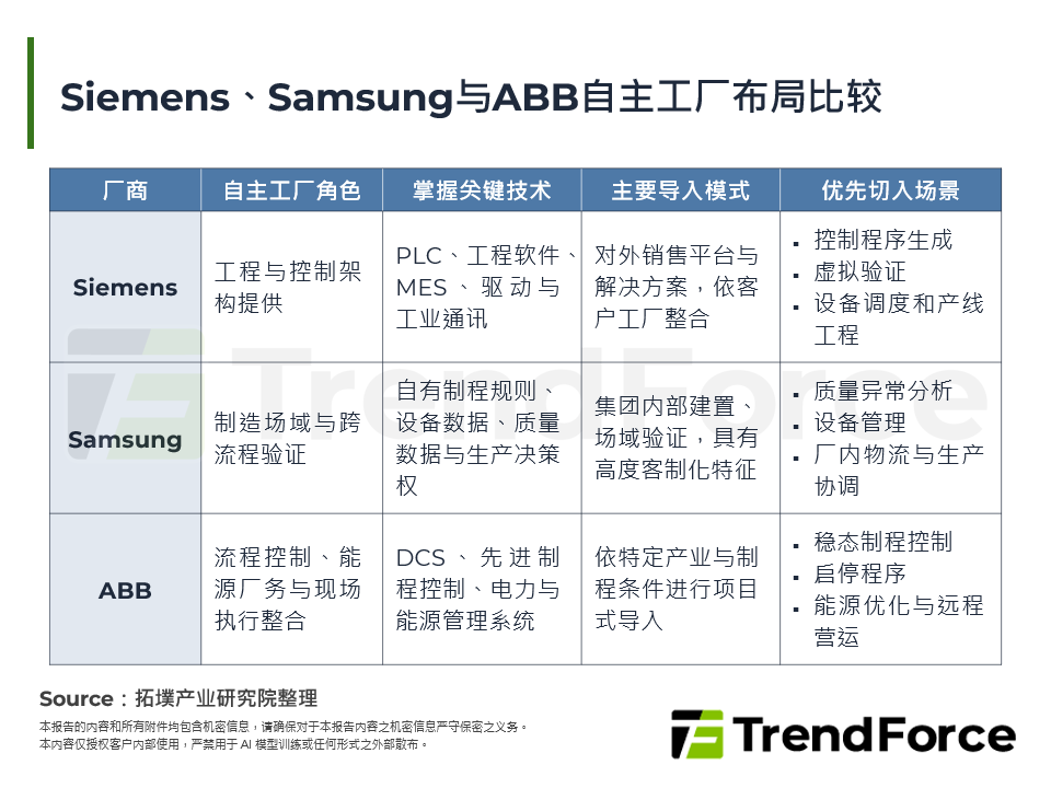 Siemens、Samsung与ABB自主工厂布局比较