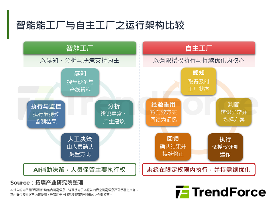 智慧工厂与自主工厂之运行架构比较
