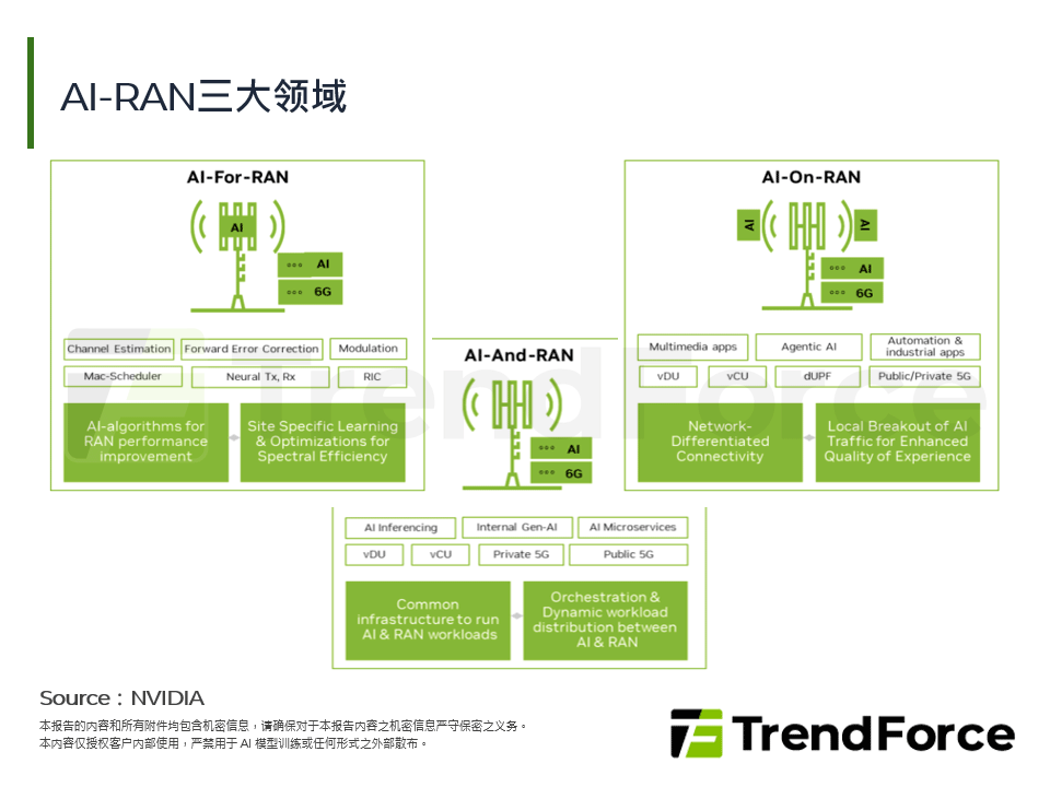 AI-RAN三大领域