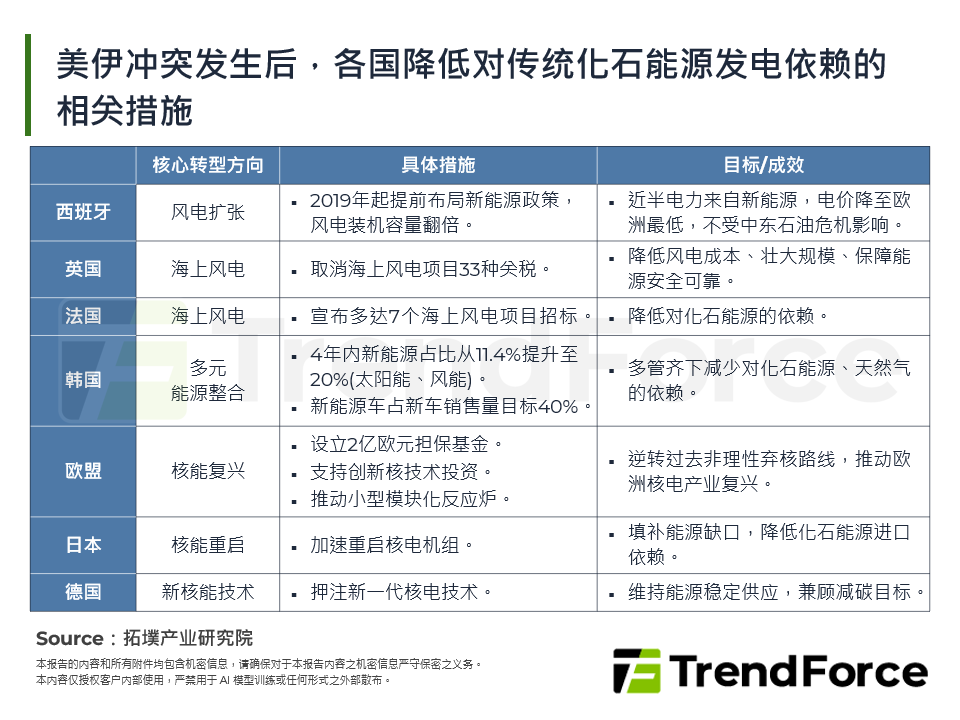 美伊战争发生后，各国降低对传统化石能源发电依赖的相关措施