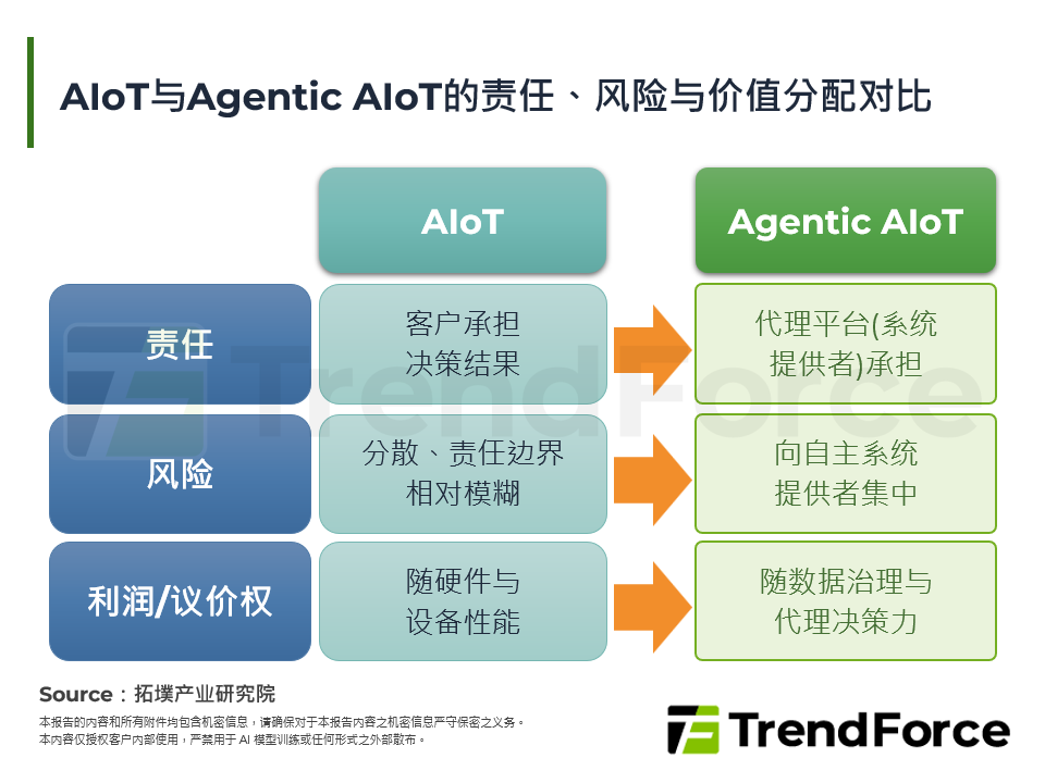 AIoT与Agentic AIoT的责任、风险与价值分配对比