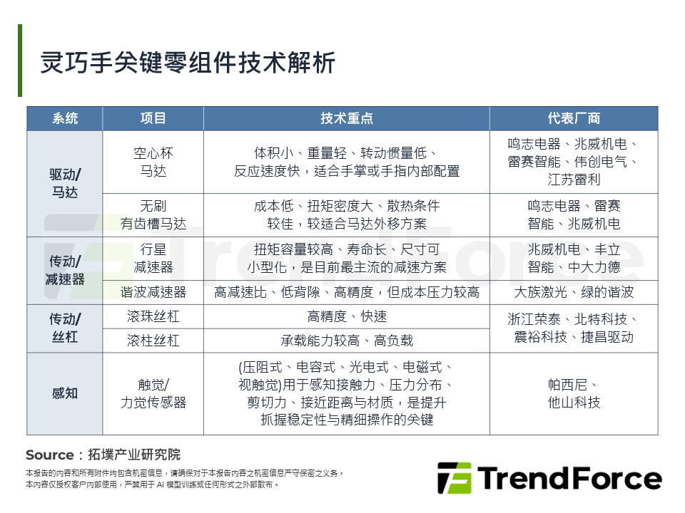 灵巧手关键零组件技术解析