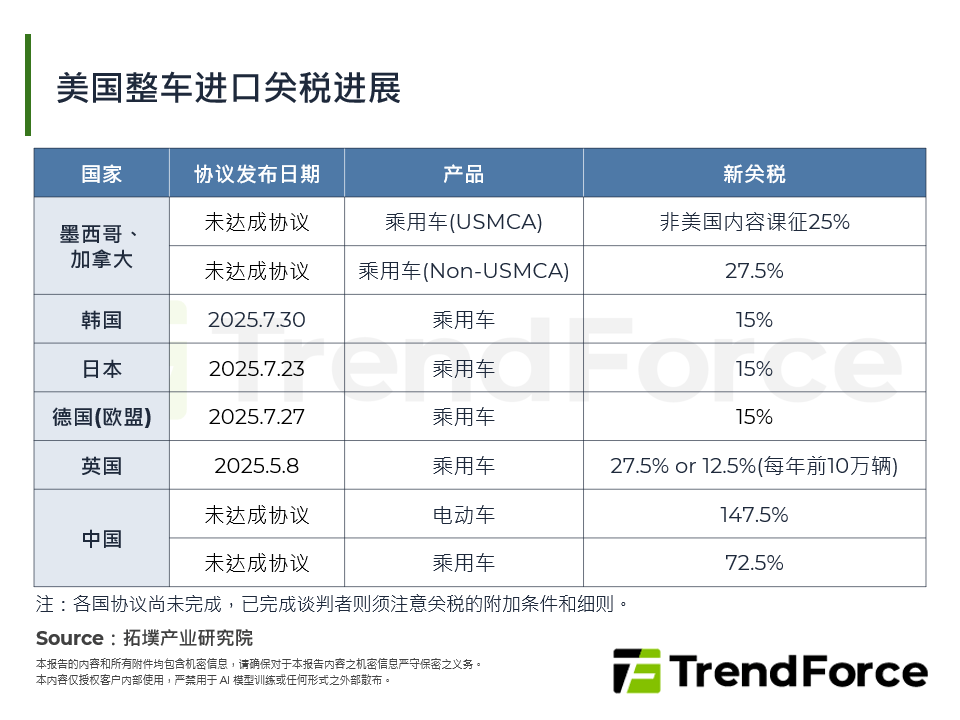 美国整车进口关税进展