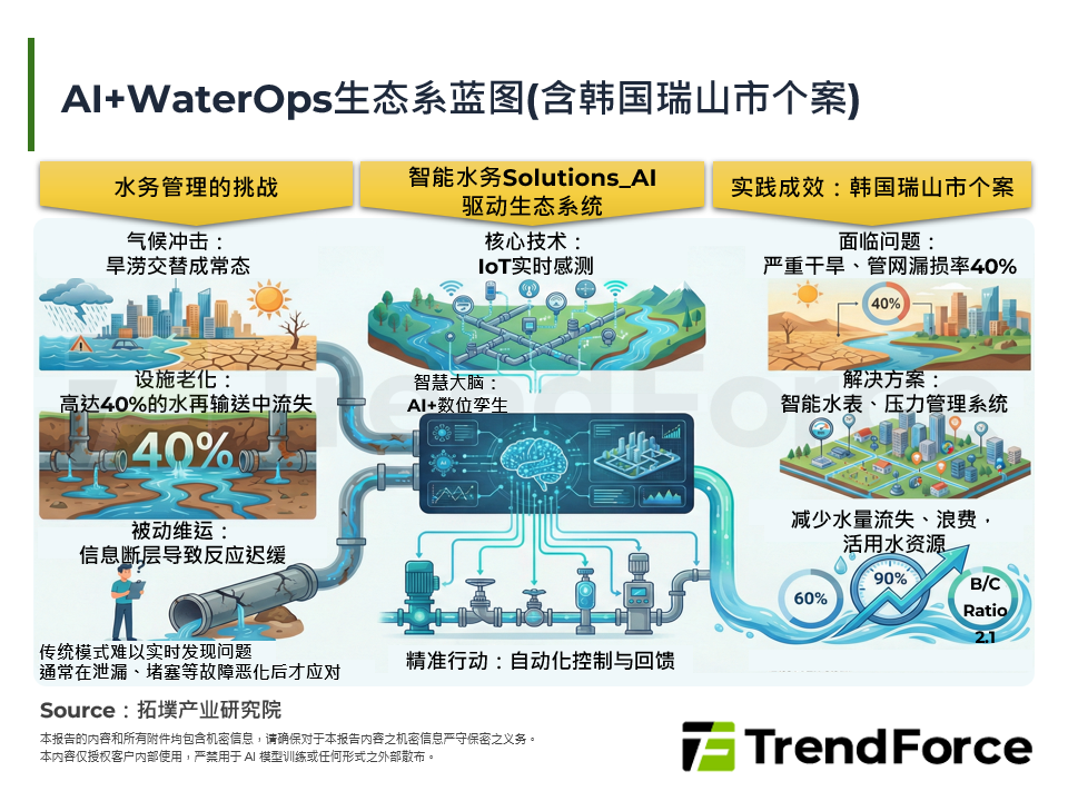全球智慧水务(WaterOps)自主化范式转移与数据价值链重塑
