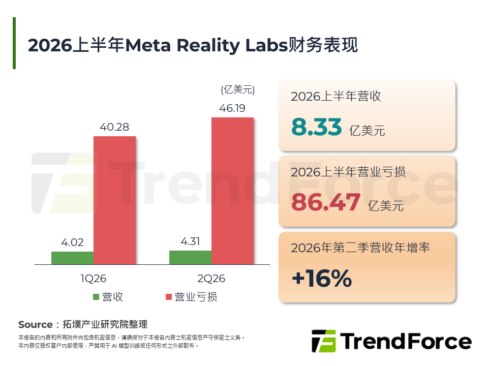 2026上半年Meta Reality Labs财务表现