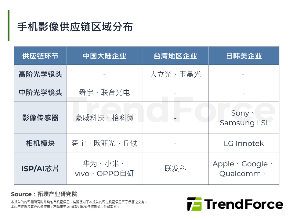 手机影像供应链地缘分布