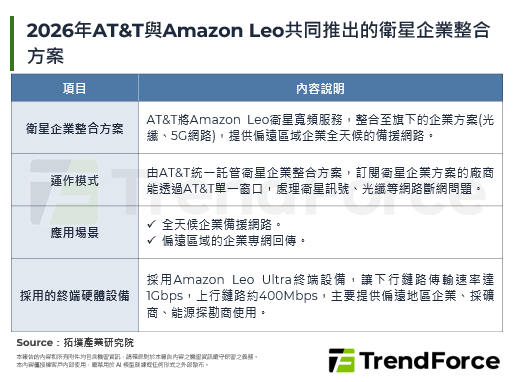 AT&T与Amazon Leo