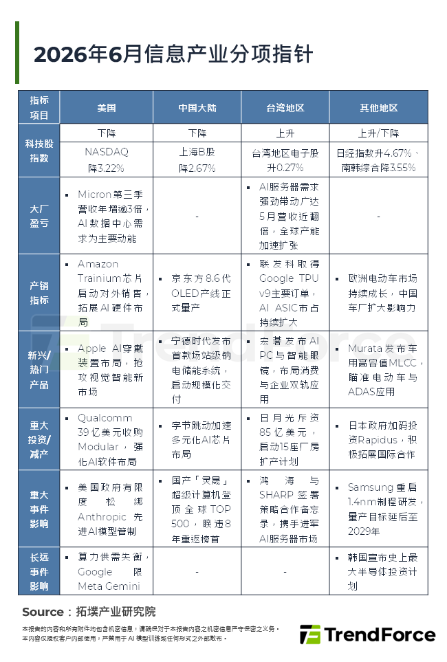 2026年6月资讯产业分项指标