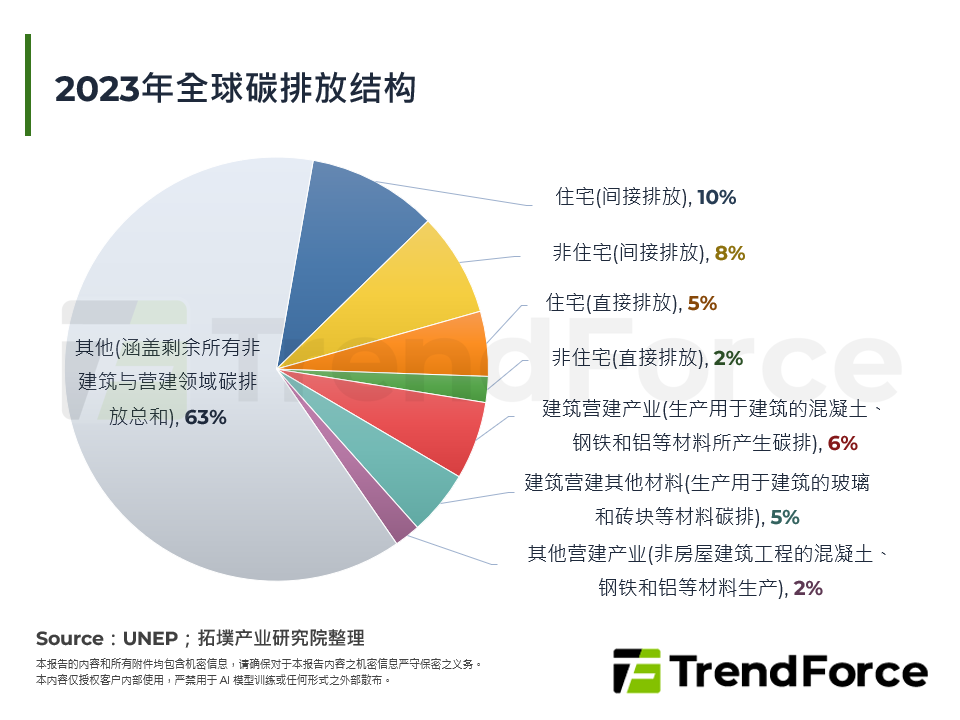 2023年全球碳排放结构