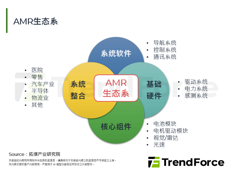 AMR生态系