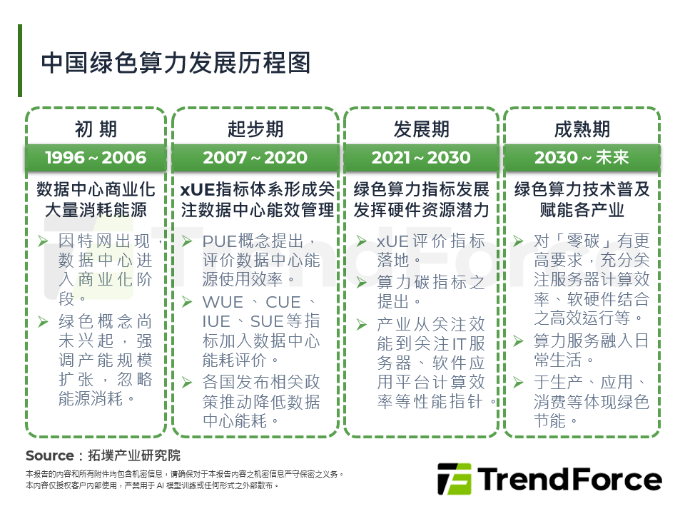 中国绿色云端和算力转型，政策驱动下之地方实践与产业链全景