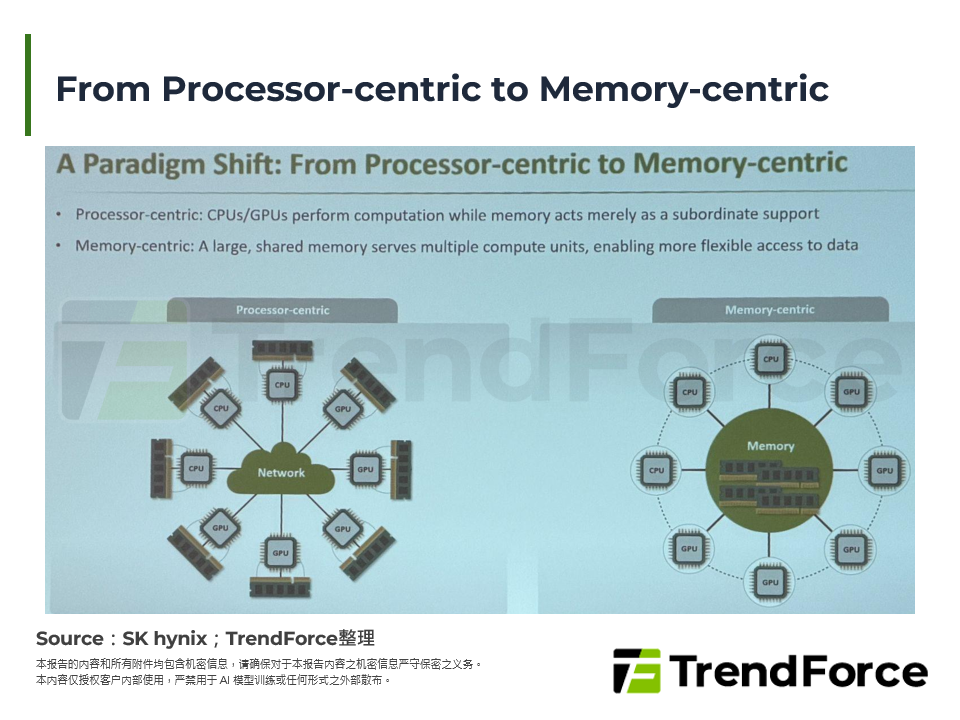 From Processor-centric to Memory-centric