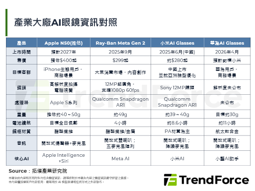 传Apple将推出无屏AI智慧眼镜，放弃沉浸式设备聚焦轻量化产品
