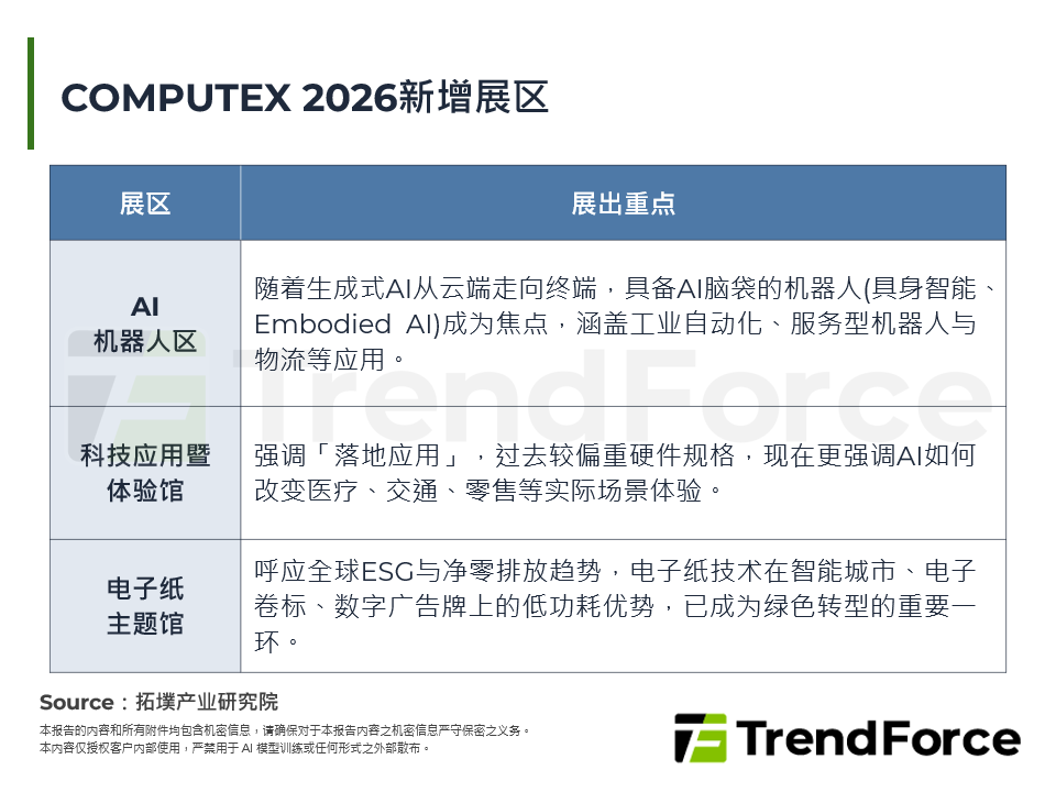 COMPUTEX 2026新增展区