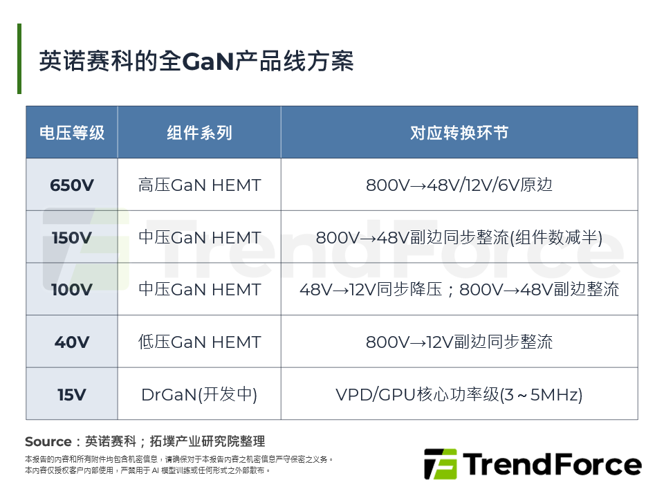 英诺赛科的全GaN产品线方案