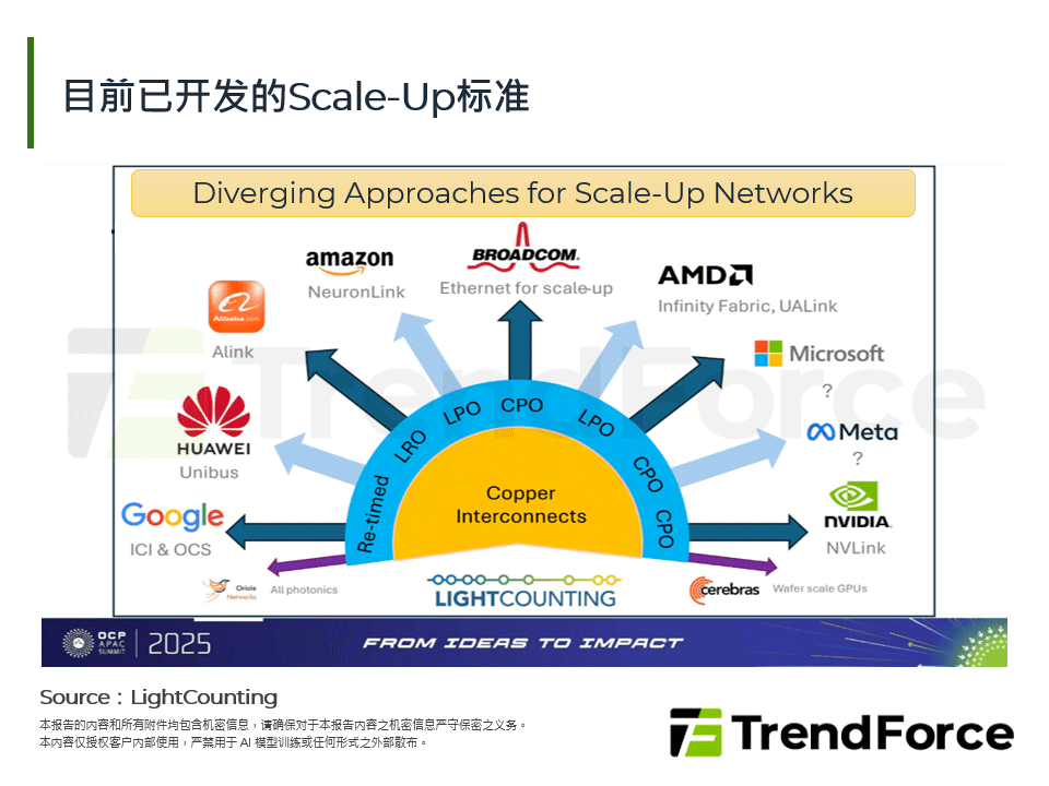 目前已开发的Scale-Up标准