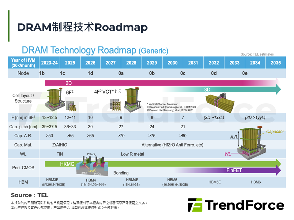 DRAM制程技术Roadmap