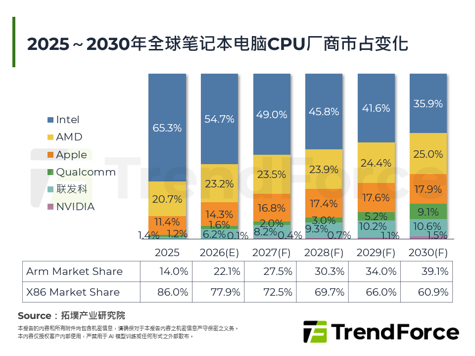 2025～2030年全球笔记型电脑CPU厂商市占变化