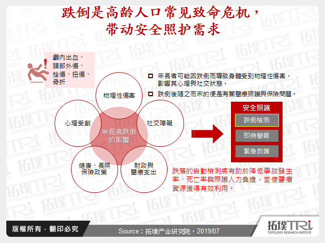 安全照护在穿戴装置的应用发展