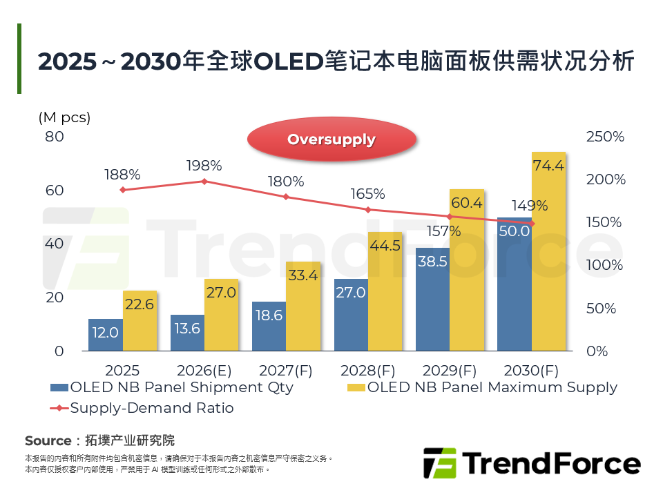 2025～2030年全球OLED笔记型电脑面板供需状况分析