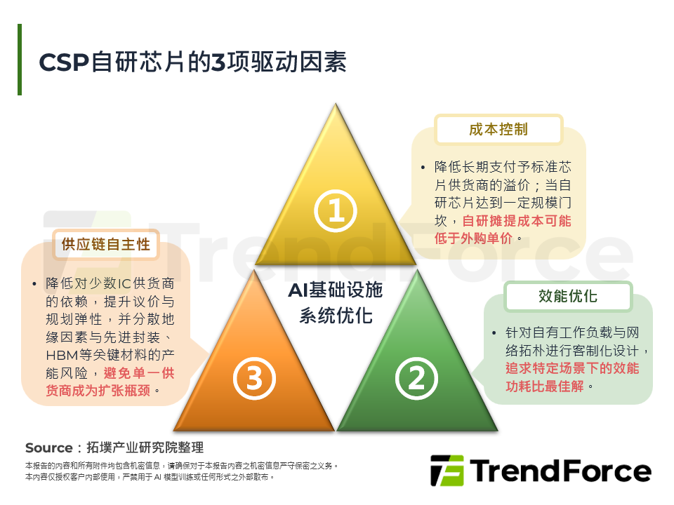 CSP自研晶片对传统网通IC厂的冲击