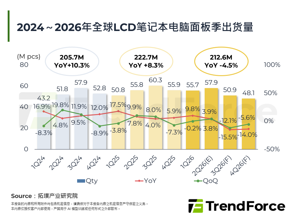 2024～2026年全球LCD笔记型电脑面板季出货量