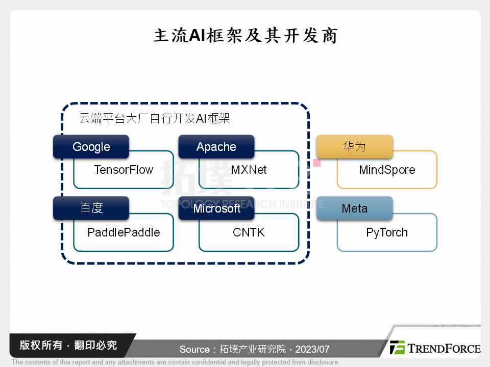 主流AI框架及其开发商