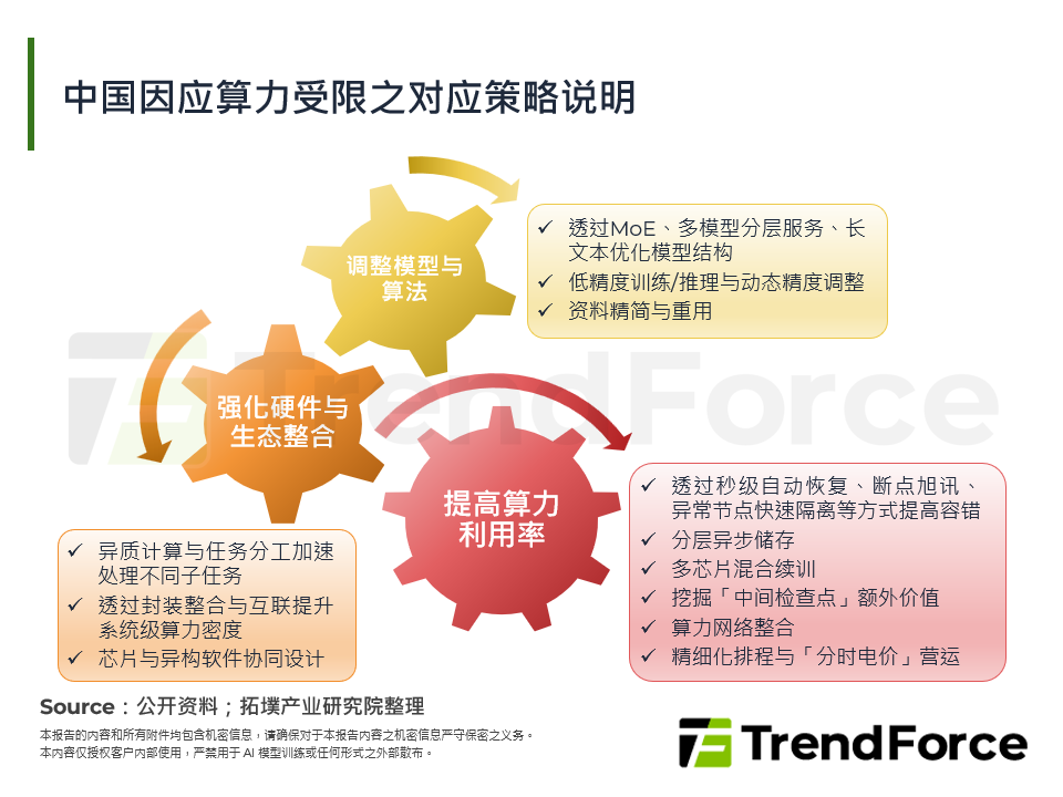 中国因应算力受限之对应策略说明