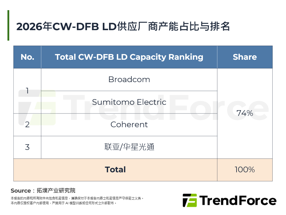 2026年CW-DFB LD供应厂商产能占比与排名