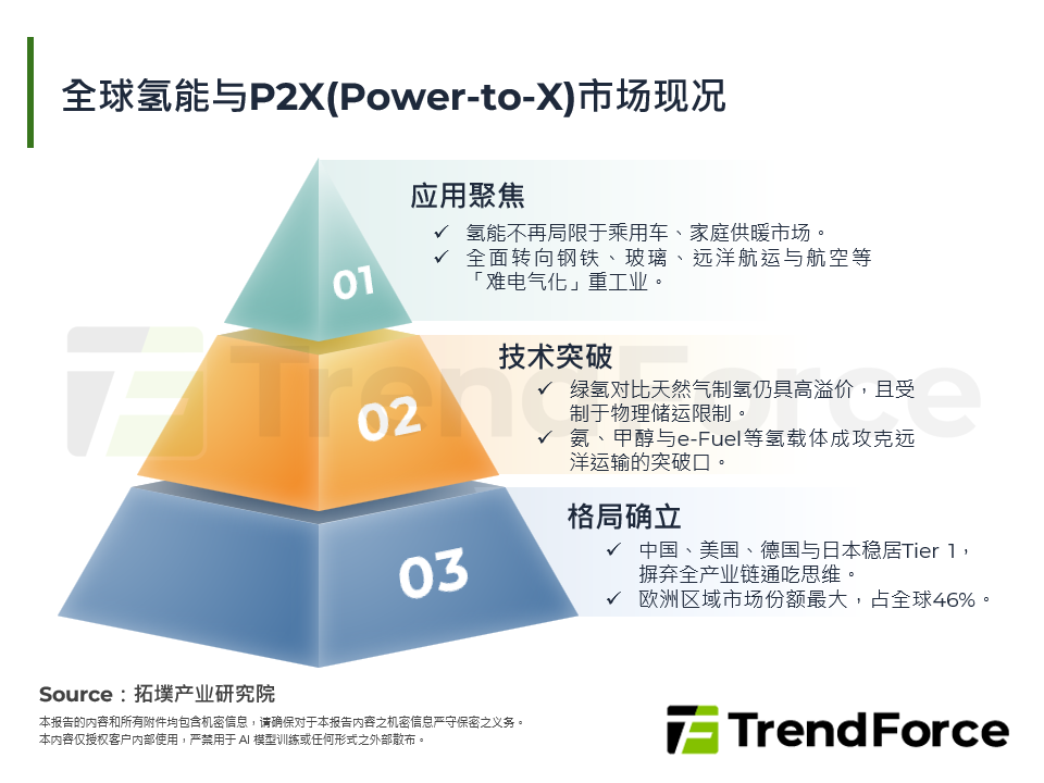 P2X与绿氢衍生物重塑全球工业去碳化新局