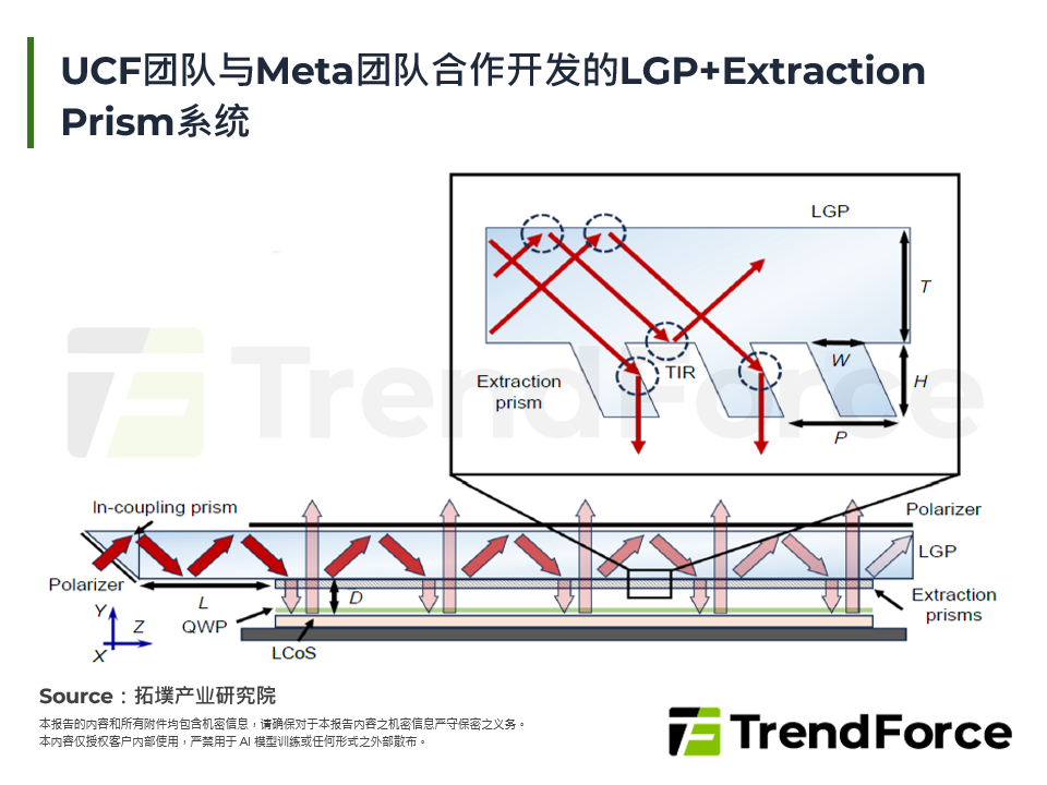 UCF团队与Meta团队合作开发的LGP+Extraction Prism系统