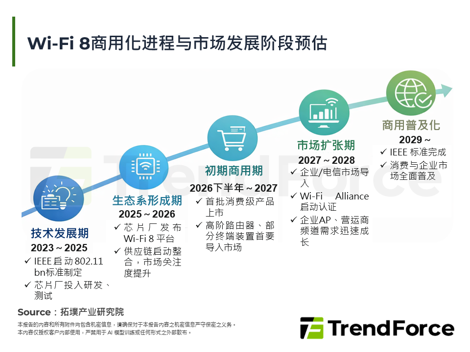 Wi-Fi 8生态系成形，商用化时程进入验证阶段