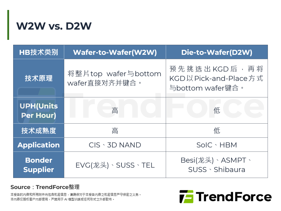 W2W vs. D2W