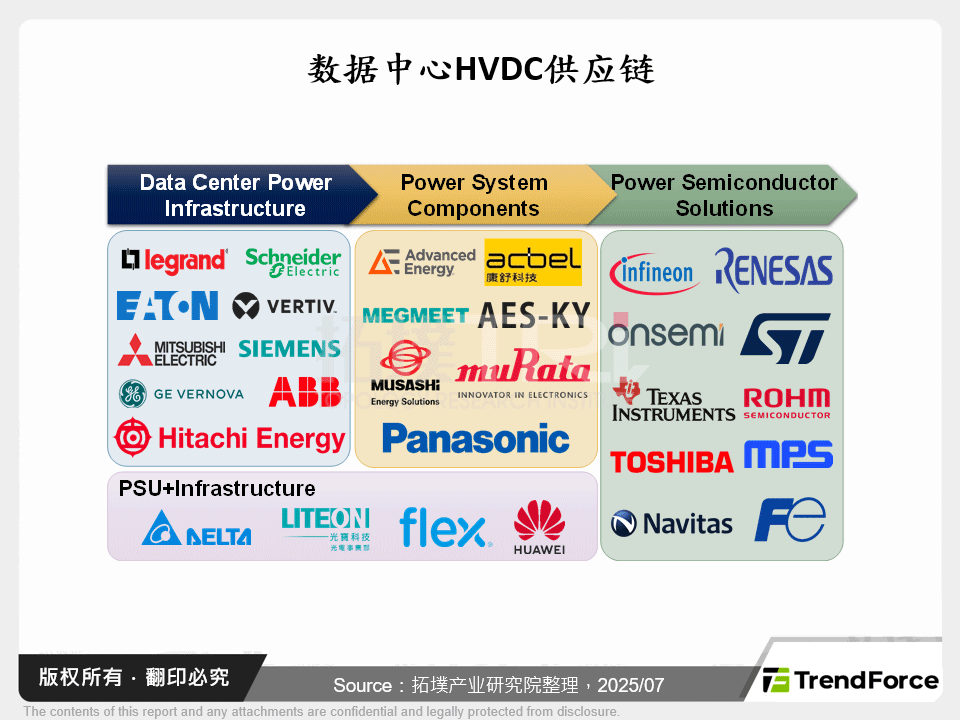 资料中心HVDC供应链