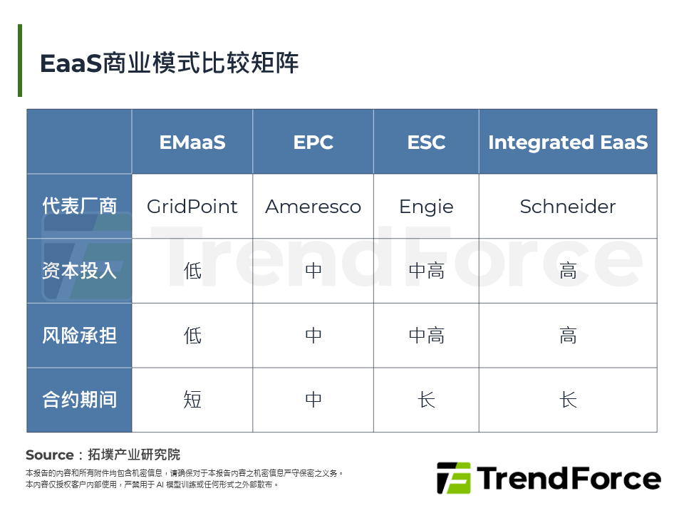 EaaS商业模式比较矩阵