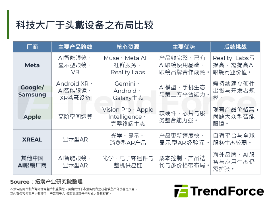 科技大厂于头戴设备之布局比较