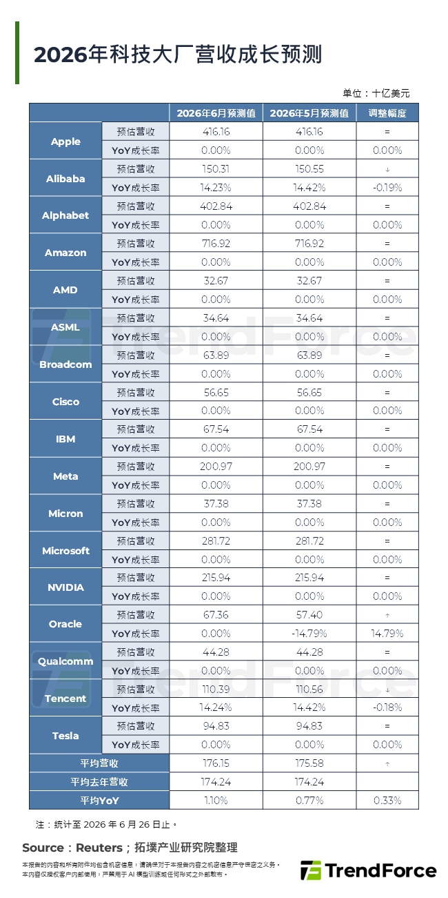 2026年科技大厂营收成长预测