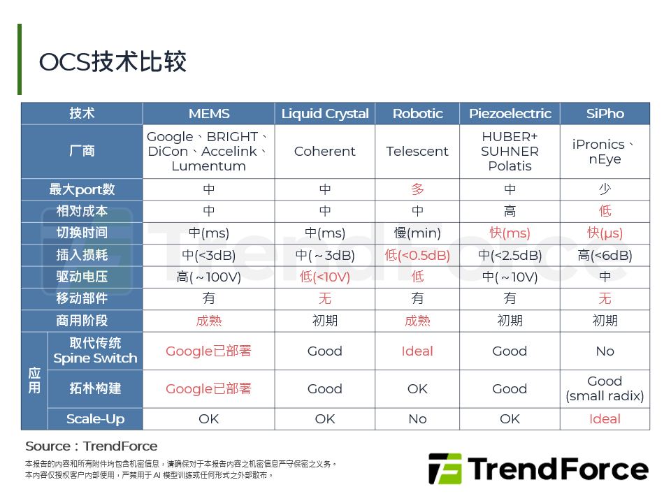 OCS技术比较