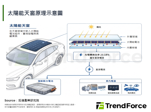 福耀太阳能天窗量产：汽车零组件